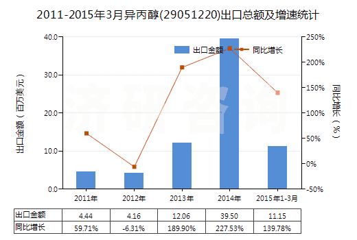 2011-2015年3月異丙醇(29051220)出口總額及增速統(tǒng)計 2011-2015年3月異丙醇(29051220)出口總額及增速統(tǒng)計